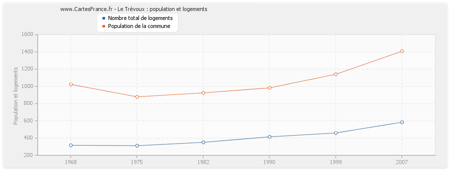 Le Trévoux : population et logements